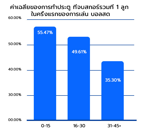 วิเคราะห์บอลสูง ทีเด็ดบอลสูง  ค่าเฉลี่ยของการทำประตู ครึ่งแรก แทงบอลครึ่งแรก