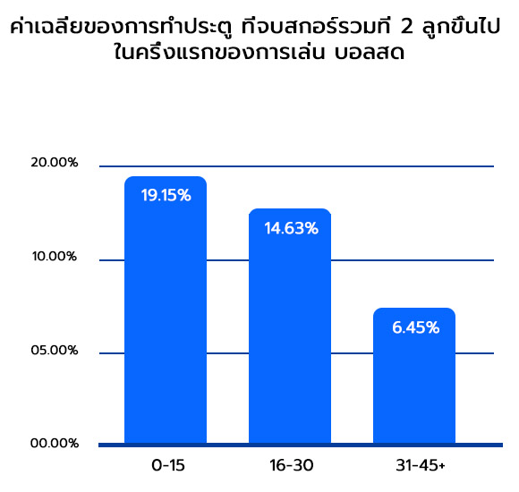 วิเคราะห์บอลสูง ทีเด็ดบอลสูง  ค่าเฉลี่ยของการทำประตู บอลสด แทงบอลครึ่งแรก