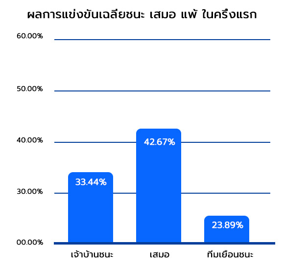 วิเคราะห์บอลสูง ทีเด็ดบอลสูง  ผลบอล เฉลี่ยชนะ เสมอ แพ้ 