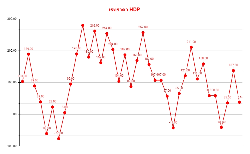  เวสต์แฮมยูไนเต็ด  ในราคา HDP ทั้งฤดูกาลทำเงิน ทำกำไร ไปได้ 