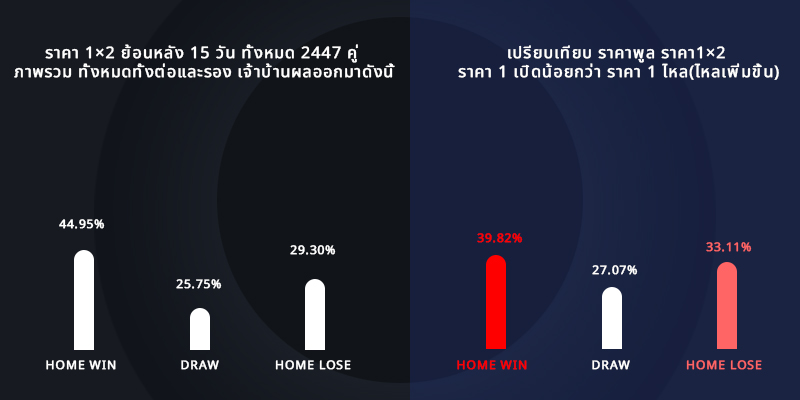 การวิเคราะห์บอล ราคาพูล วิเคราะห์ราคา1x2 อัตราการชนะปรียบเทียบ ราคาพูล ราคา1×2 ราคา 1 เปิดน้อยกว่า ราคา 1 ไหล