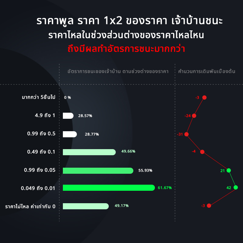 ราคาพูล ราคา 1x2 ของราคา เจ้าบ้านชนะ